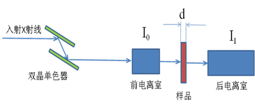 同步辐射吸收谱(XAFS)